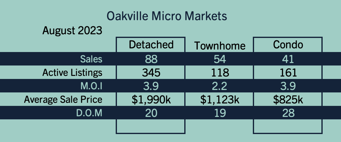Oakville Market Update - August 2023