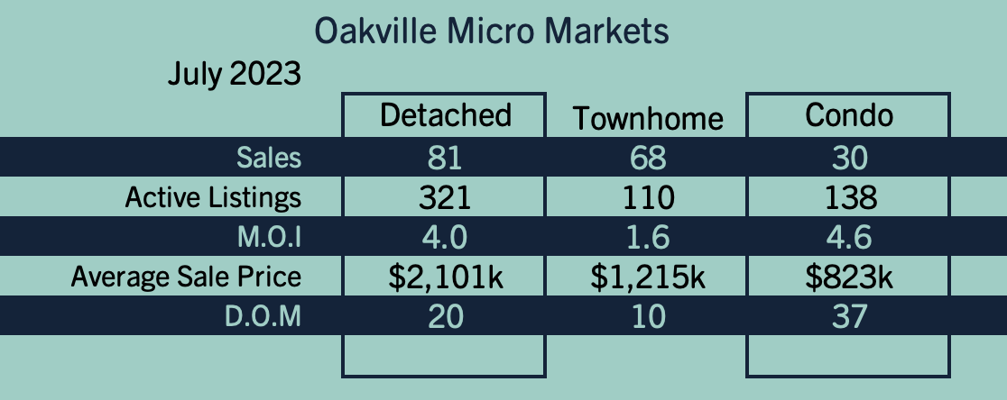 Oakville Market Update - July 2023
