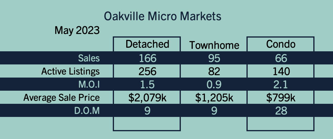 Oakville Market Update - May 2023
