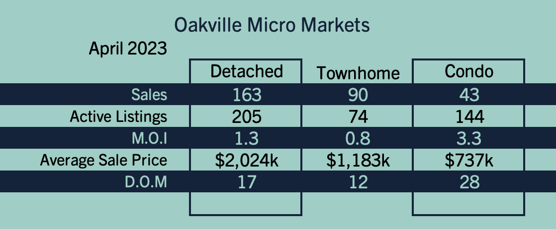 Oakville Market Update - April 2023