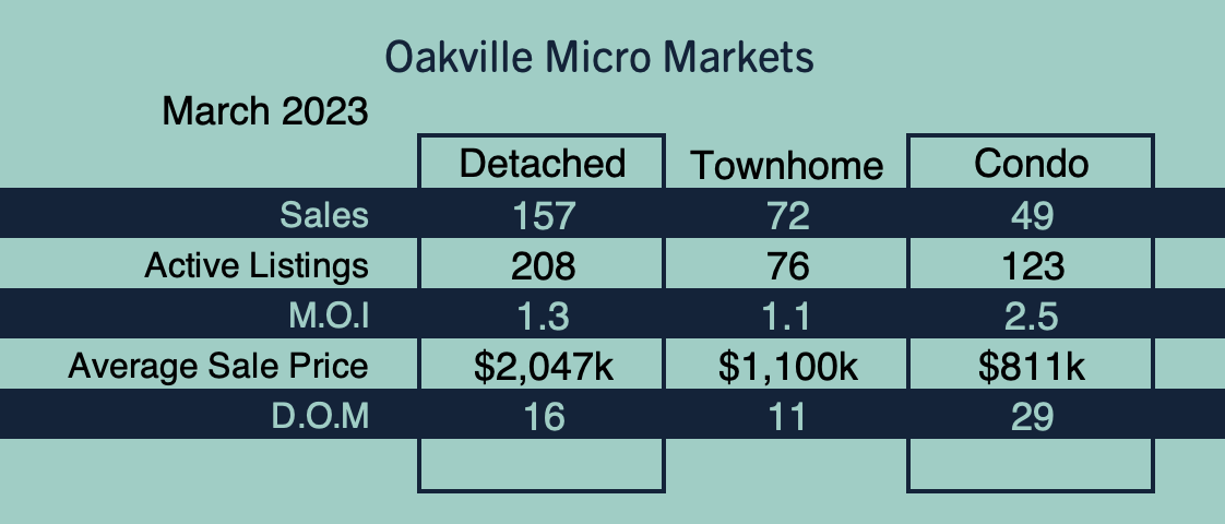 Oakville Market Update - March 2023