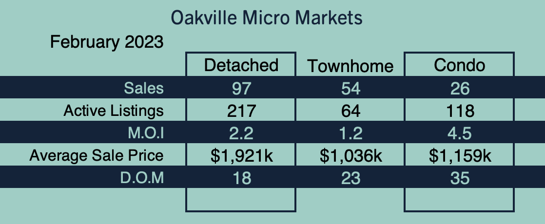 Oakville Market Update - February 2023