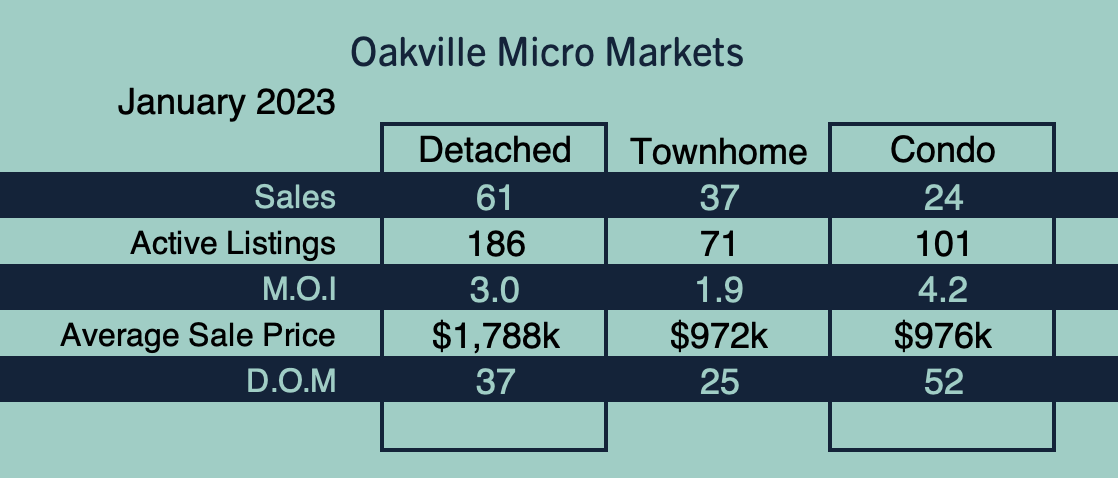 Oakville Market Update - January 2023