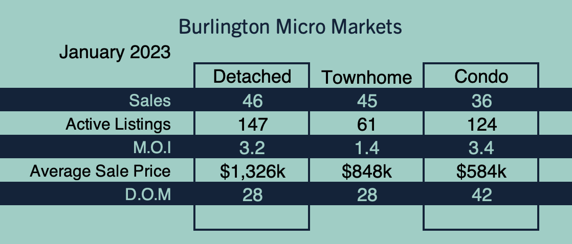 Burlington Market Update - January 2023