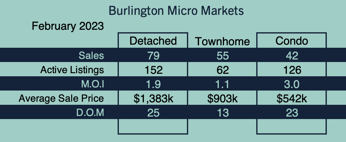 Burlington Market Update - February 2023