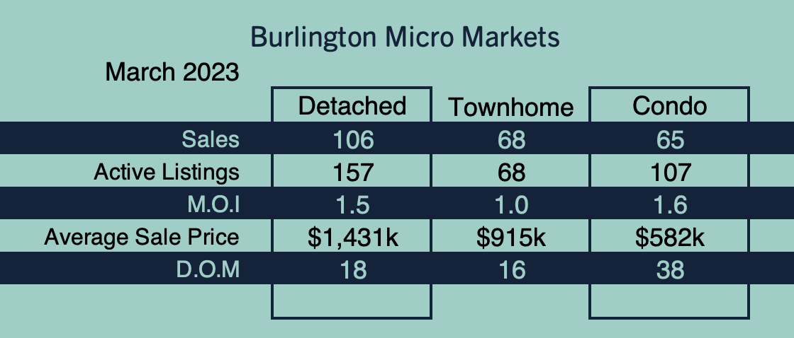 Burlington Market Update - March 2023
