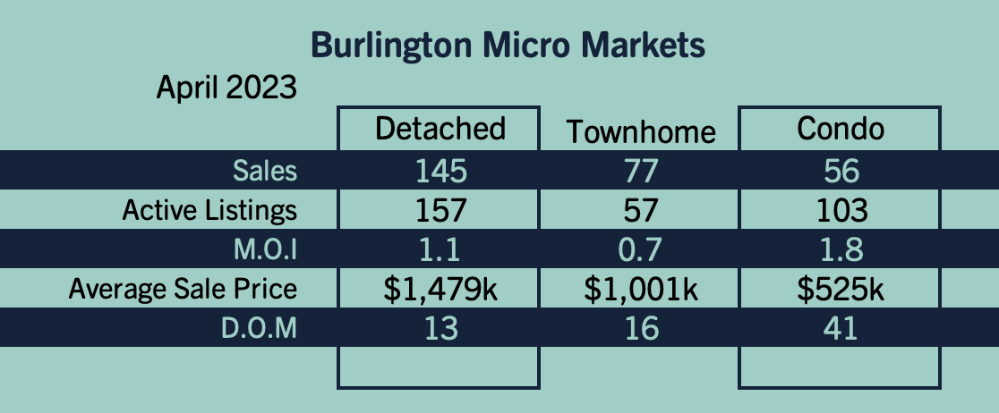 Burlington Market Update - April 2023