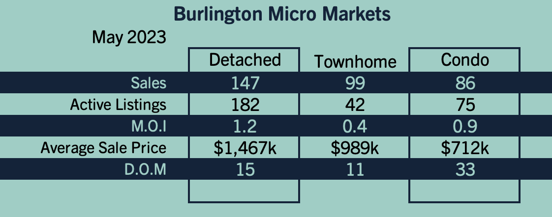 Burlington Market Update - May 2023