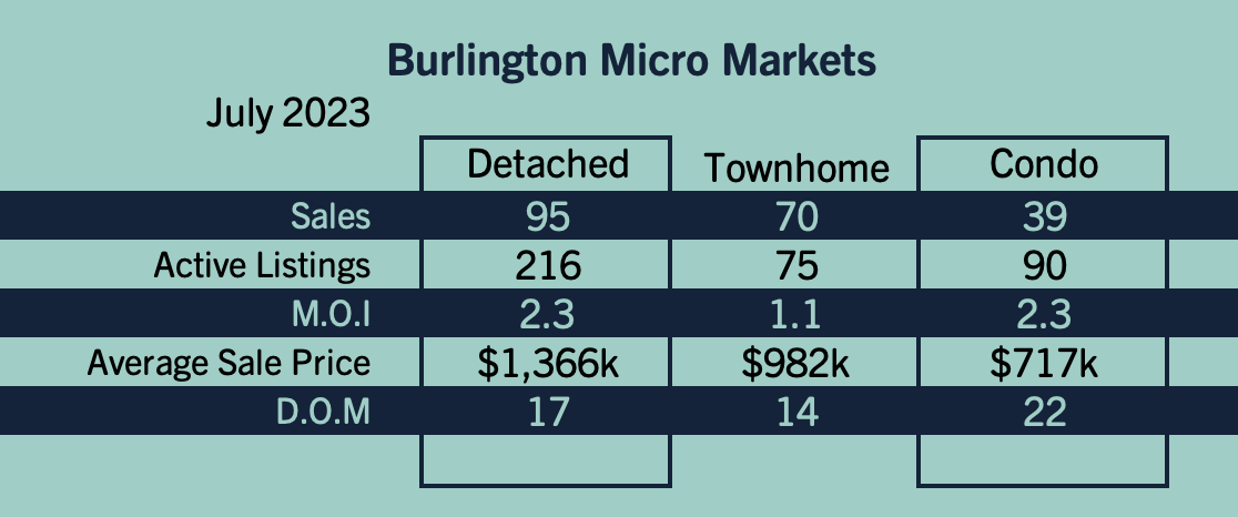 Burlington Market Update - July 2023