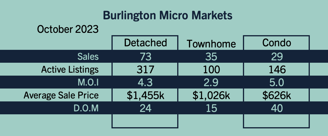 Burlington Market Update - October 2023
