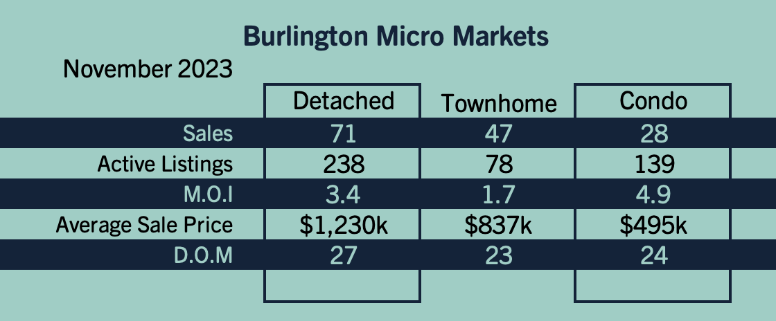 Burlington Market Update - November 2023