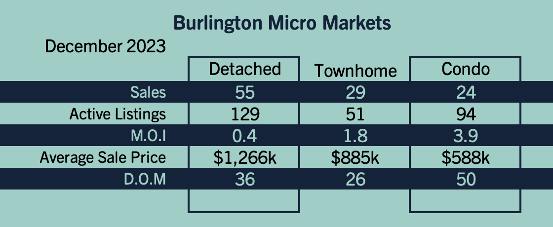 Burlington Market Update - December 2023