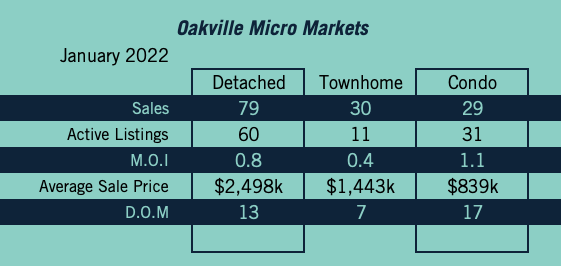 Oakville Market Update - January 2022