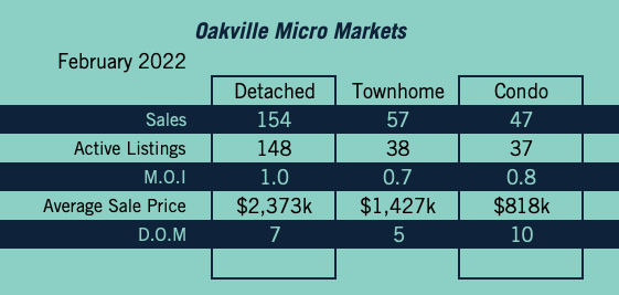 Oakville Market Update - February 2022