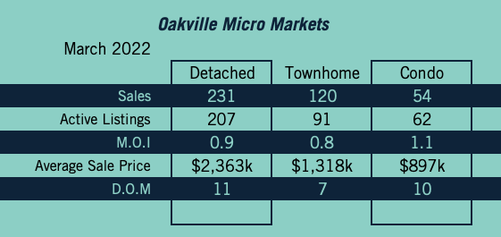 Oakville Market Update - March 2022