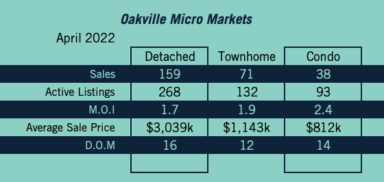Oakville Market Update - April 2022