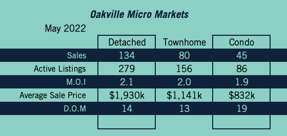Oakville Market Update - May 2022