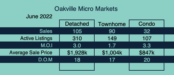 Oakville Market Update - June 2022