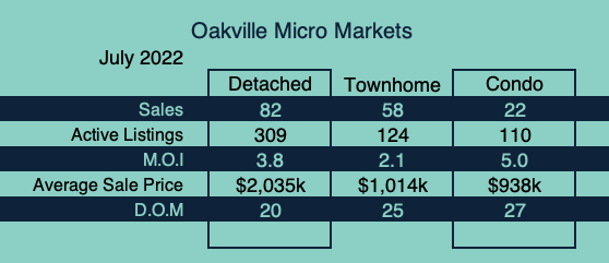 Oakville Market Update - July 2022