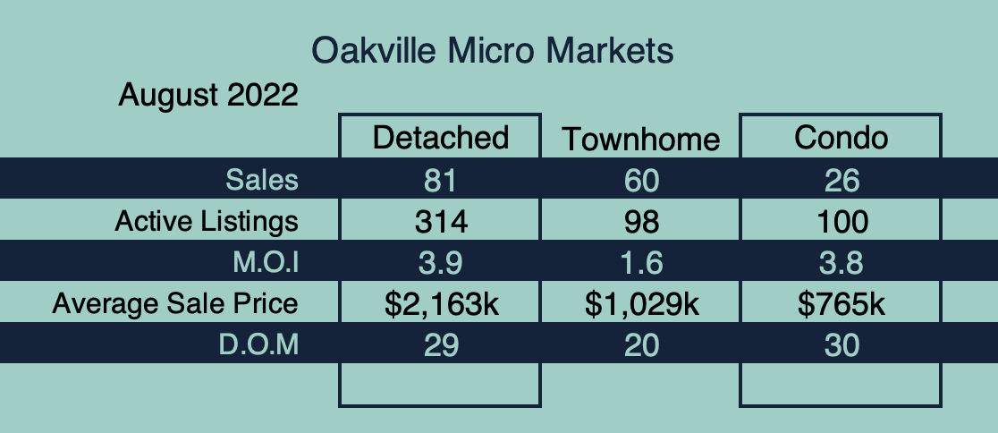 Oakville Market Update - August 2022