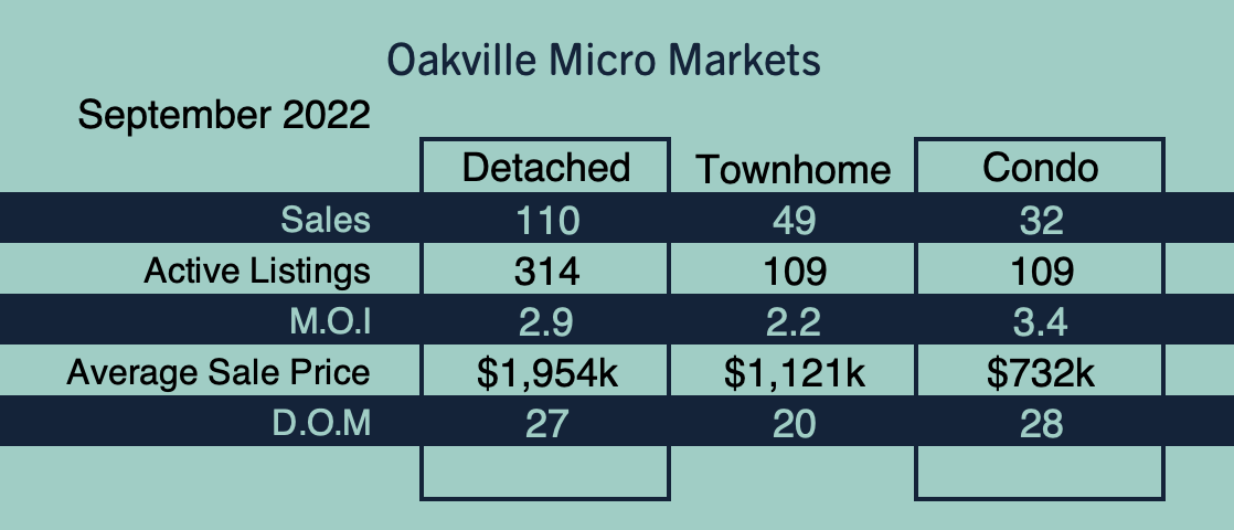 Oakville Market Update - September 2022
