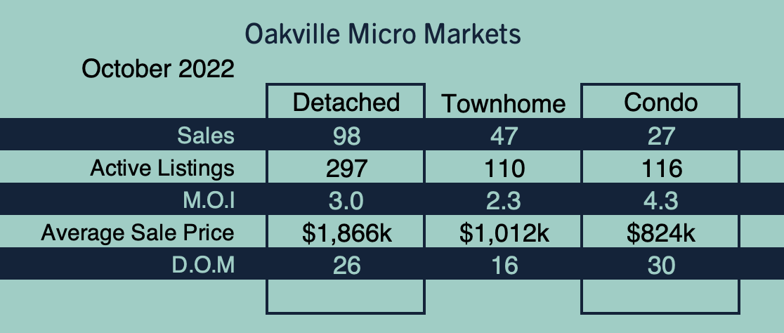 Oakville Market Update - October 2022