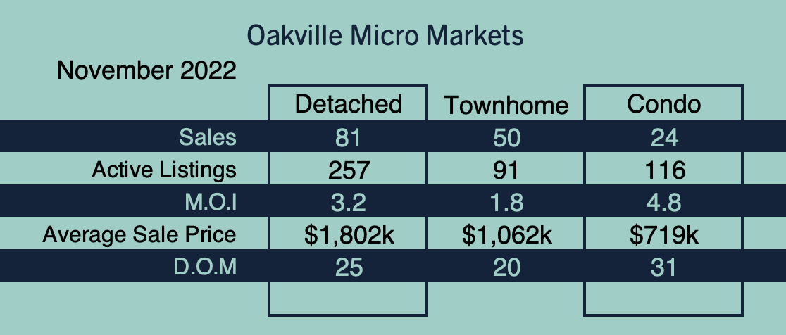 Oakville Market Update - November 2022