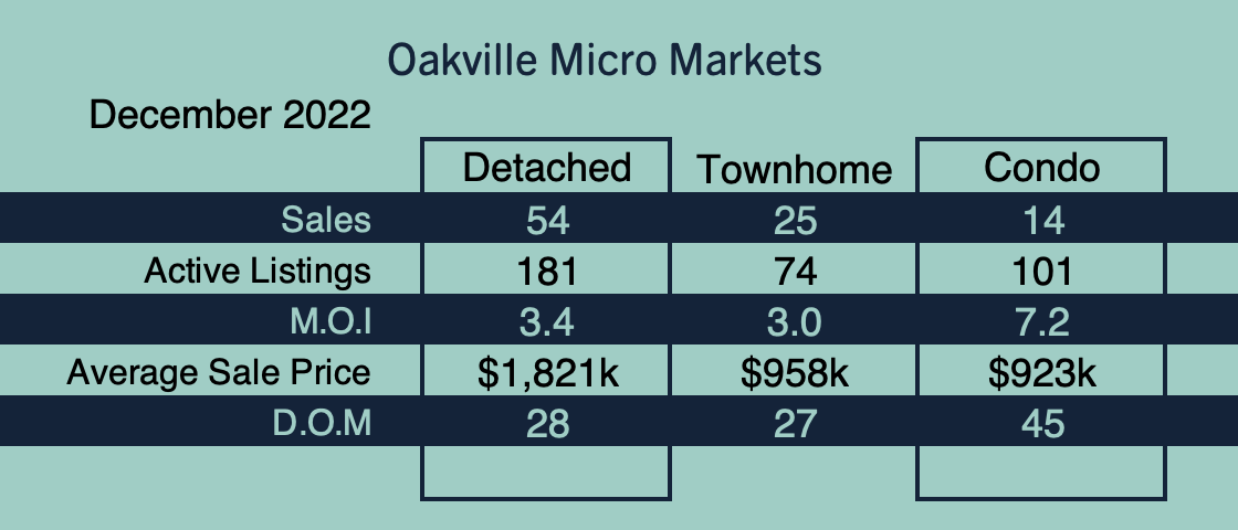 Oakville Market Update - December 2022