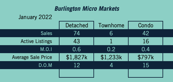 Burlington Market Update - January 2022