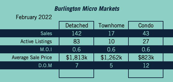 Burlington Market Update - February 2022