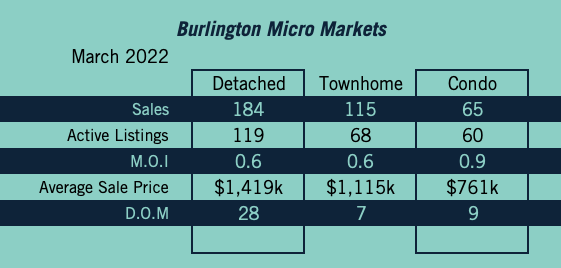 Burlington Market Update - March 2022