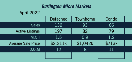 Burlington Market Update - April 2022