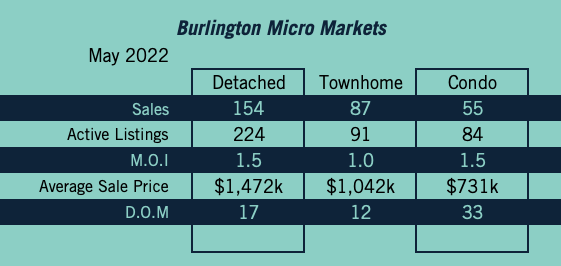 Burlington Market Update - May 2022