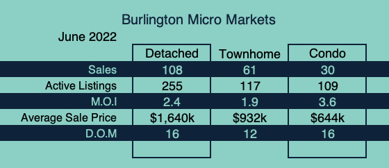 Burlington Market Update - June 2022