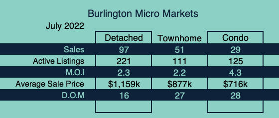 Burlington Market Update - July 2022