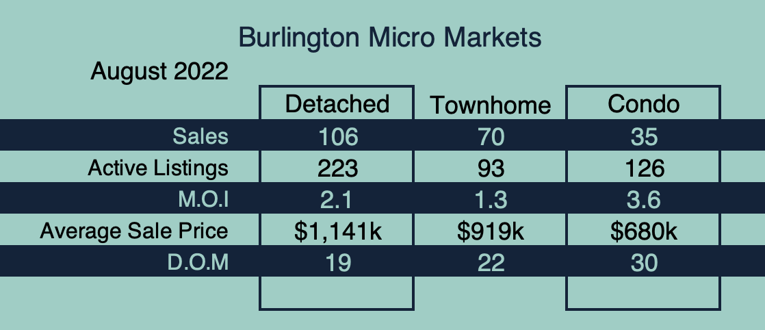 Burlington Market Update - August 2022