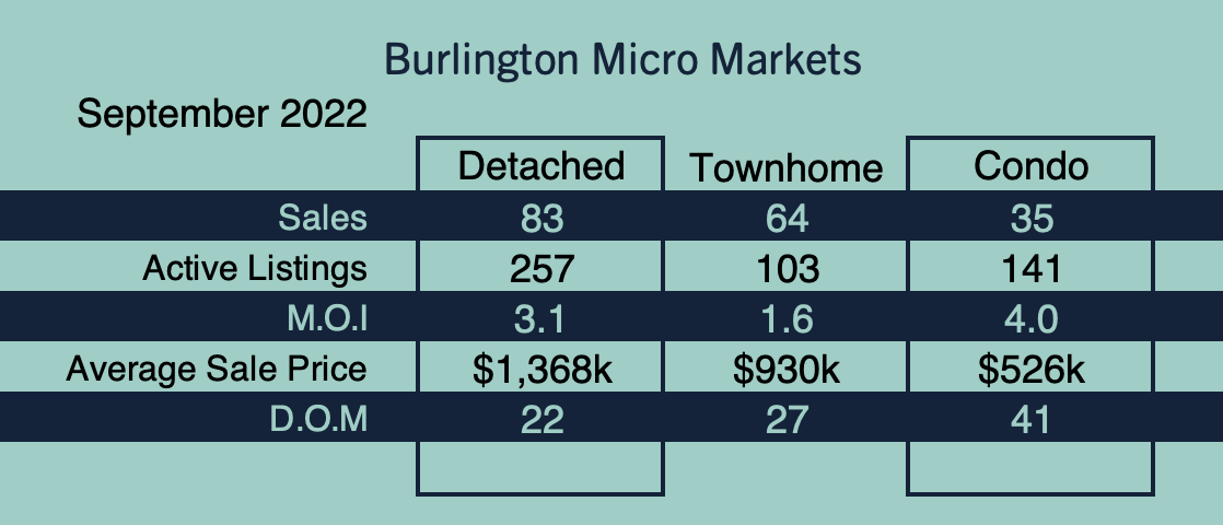 Burlington Market Update - September 2022