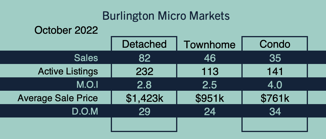 Burlington Market Update - October 2022