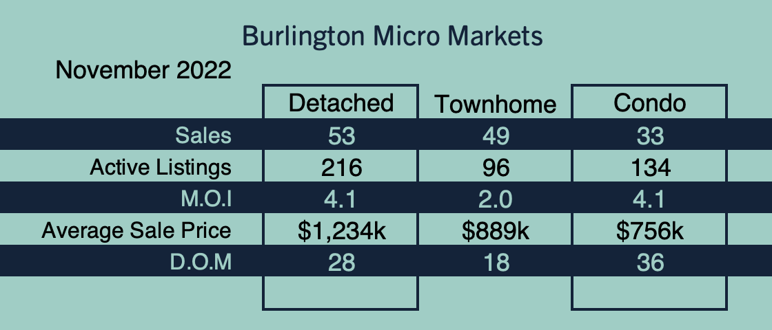 Burlington Market Update - November 2022
