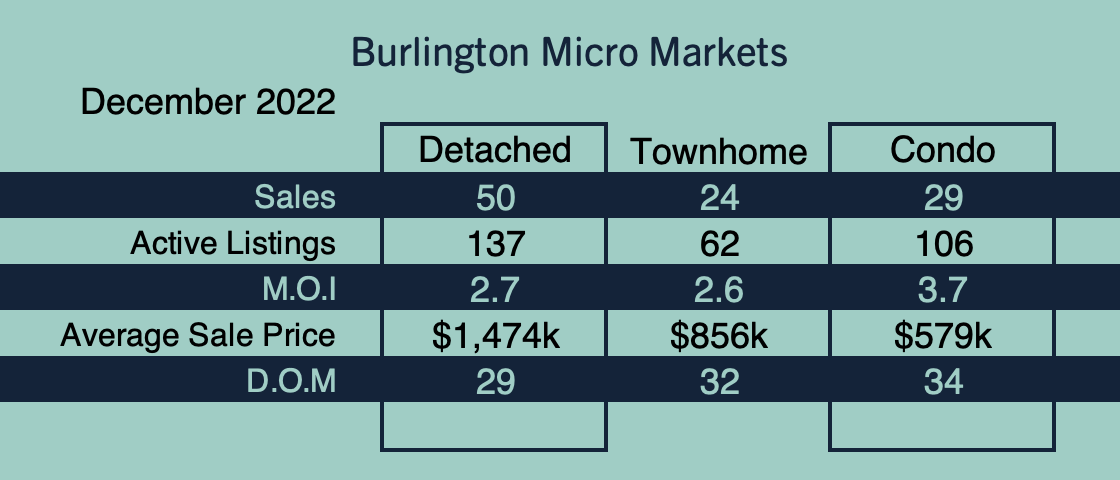 Burlington Market Update - December 2022