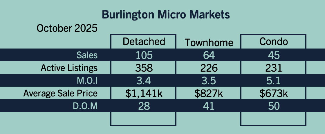 Burlington Market Update - October 2025