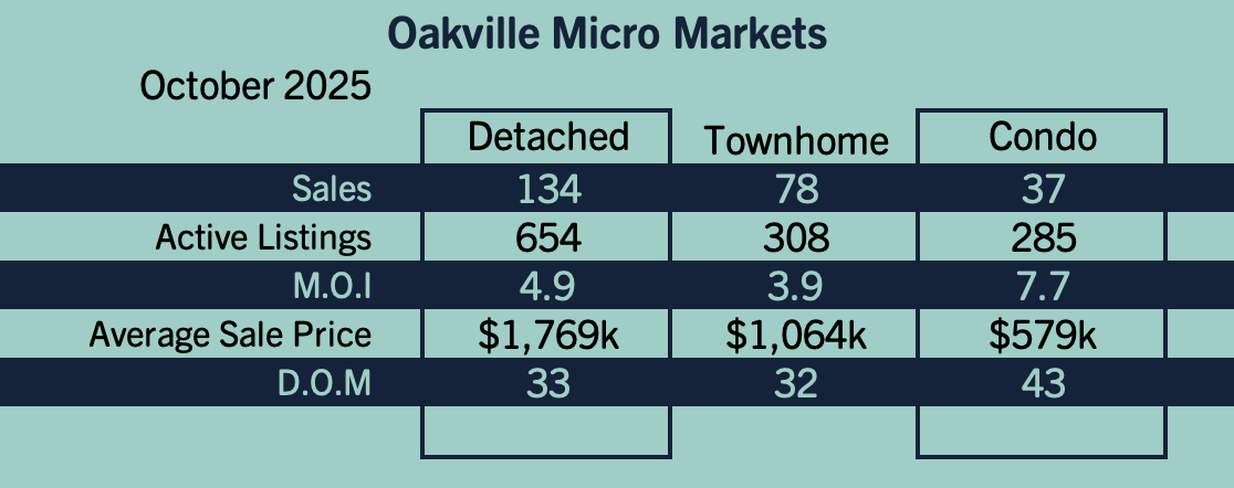 Oakville Market Update - October 2025
