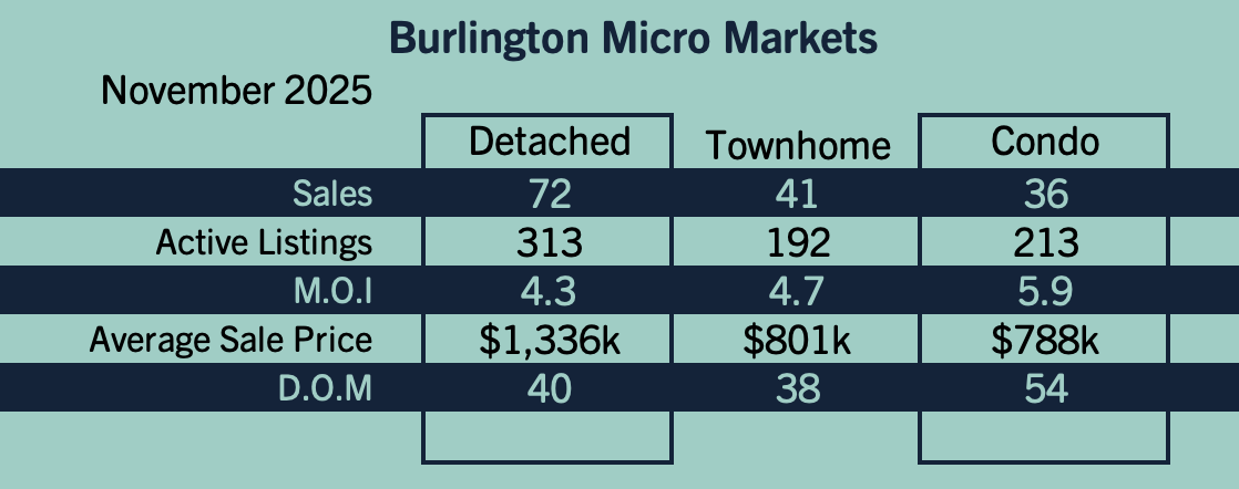 Burlington Market Update - November 2025