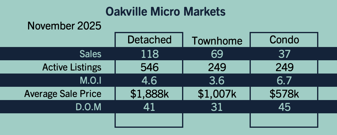 Oakville Market Update - November 2025