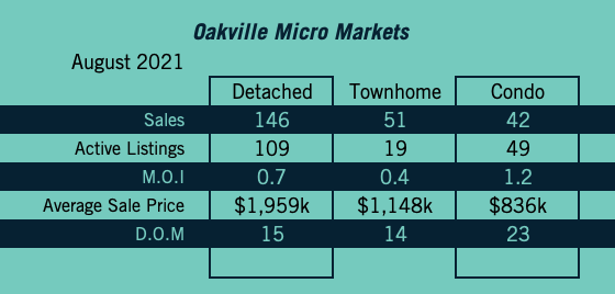 Oakville Market Update - August 2021