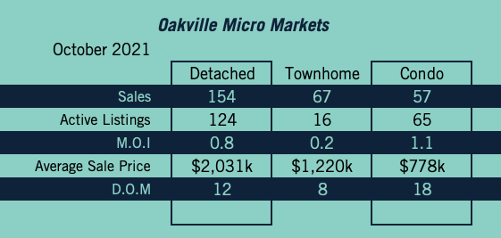 Oakville Market Update - October 2021