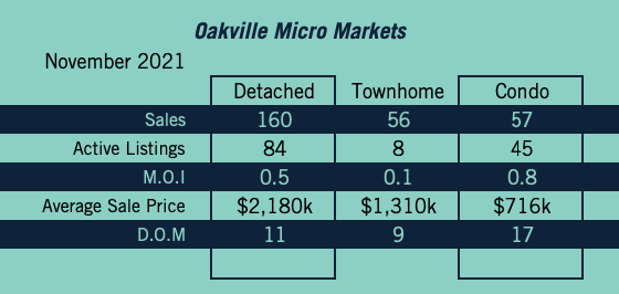 Oakville Market Update - November 2021