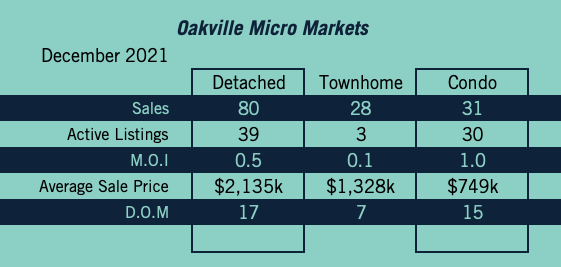 Oakville Market Update - December 2021