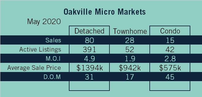 Oakville Market Update - May 2020