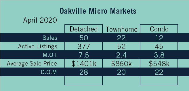 Oakville Market Update - April 2020